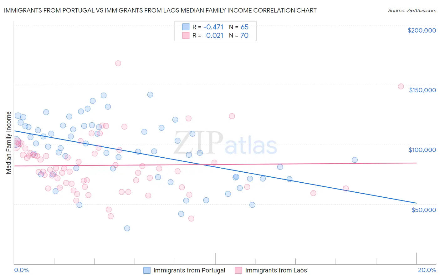 Immigrants from Portugal vs Immigrants from Laos Median Family Income