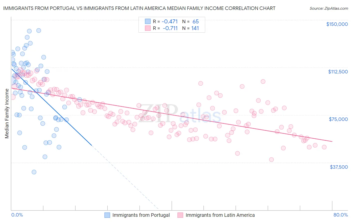 Immigrants from Portugal vs Immigrants from Latin America Median Family Income