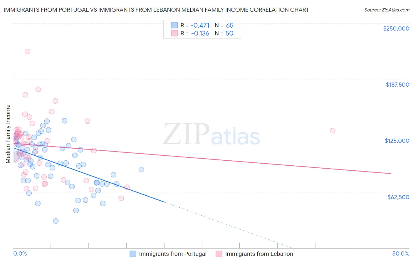 Immigrants from Portugal vs Immigrants from Lebanon Median Family Income
