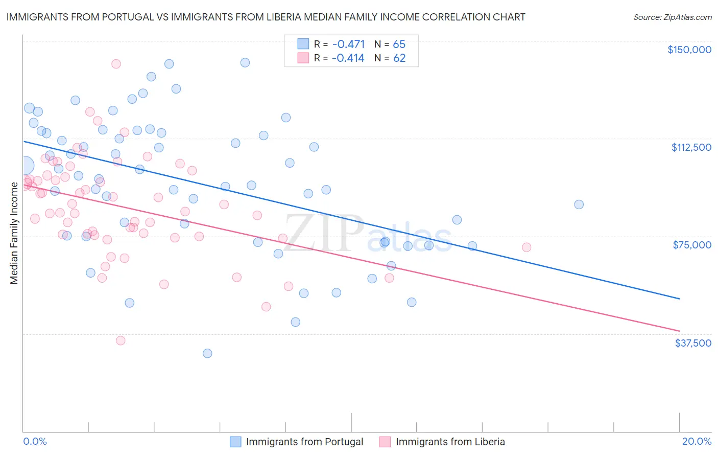 Immigrants from Portugal vs Immigrants from Liberia Median Family Income