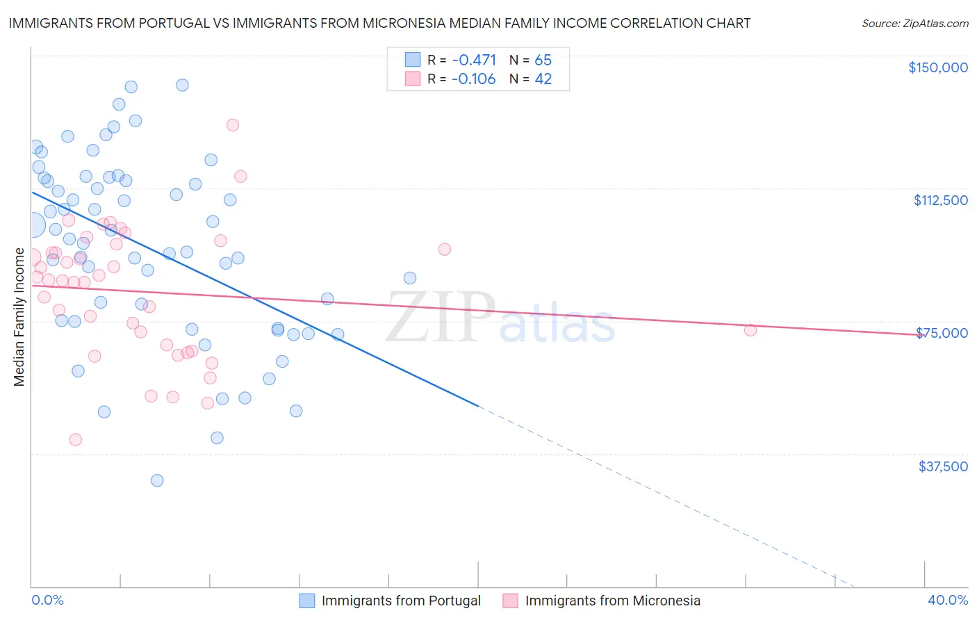 Immigrants from Portugal vs Immigrants from Micronesia Median Family Income