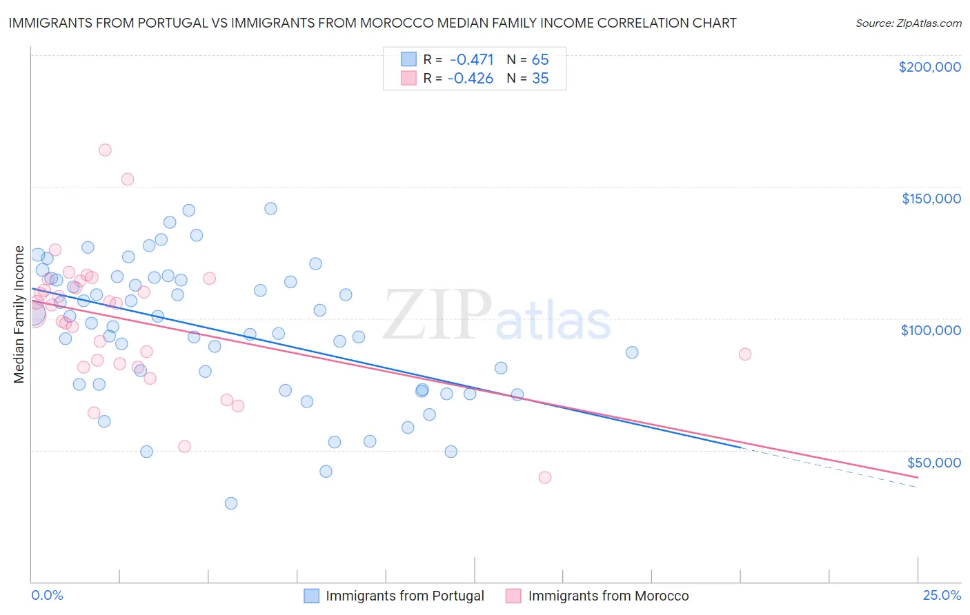 Immigrants from Portugal vs Immigrants from Morocco Median Family Income