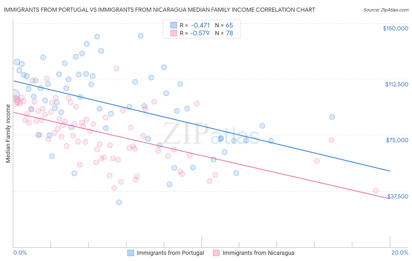 Immigrants from Portugal vs Immigrants from Nicaragua Median Family Income