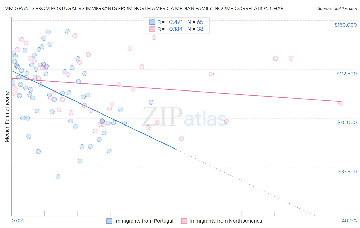 Immigrants from Portugal vs Immigrants from North America Median Family Income