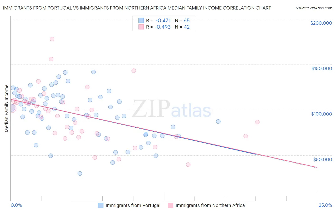Immigrants from Portugal vs Immigrants from Northern Africa Median Family Income