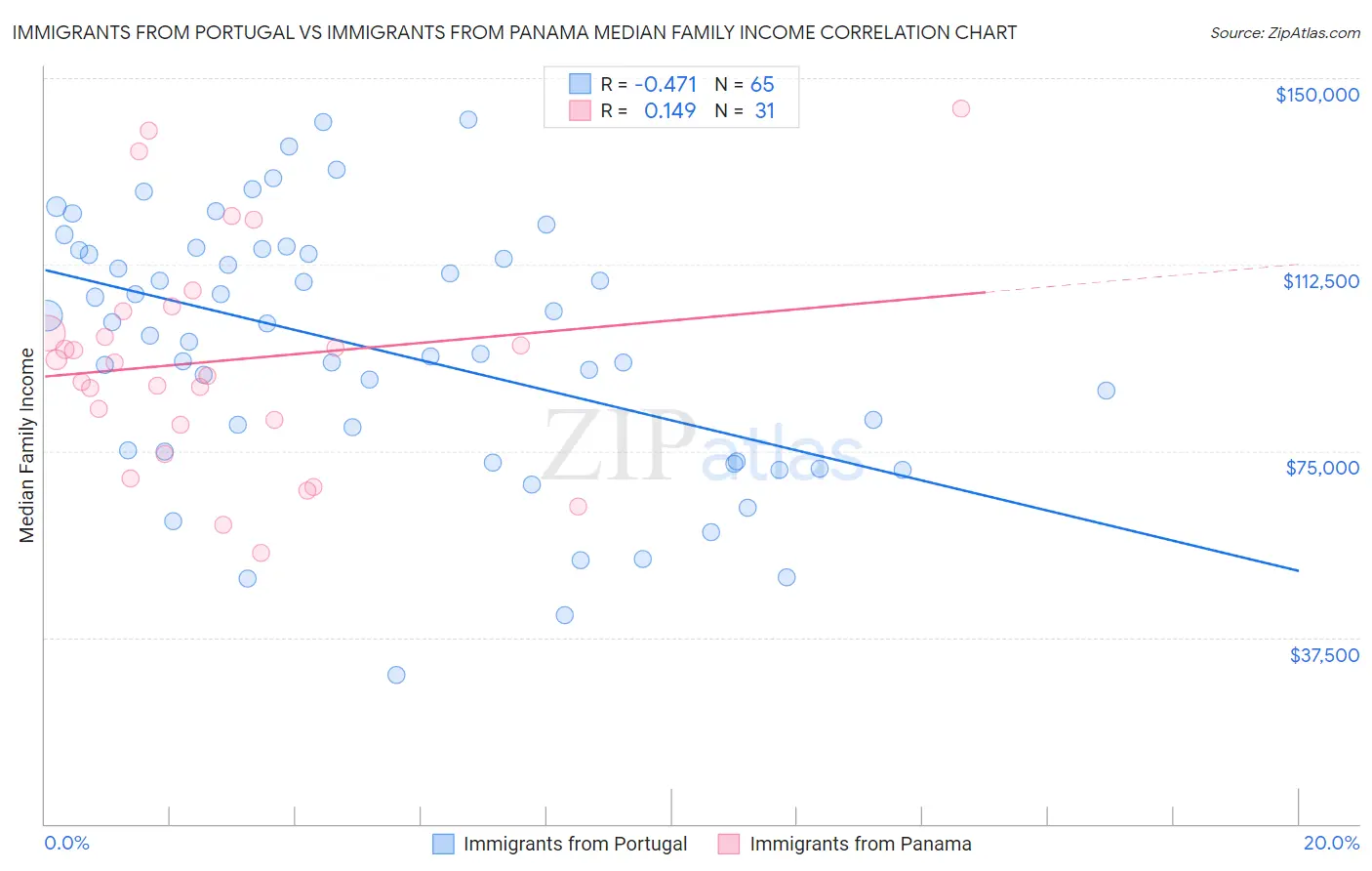 Immigrants from Portugal vs Immigrants from Panama Median Family Income