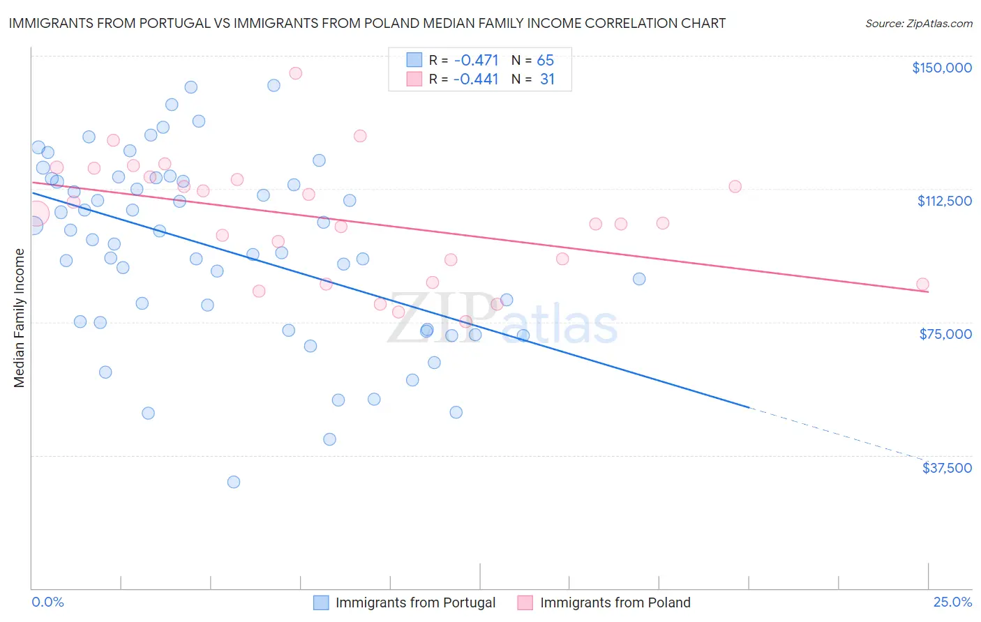 Immigrants from Portugal vs Immigrants from Poland Median Family Income