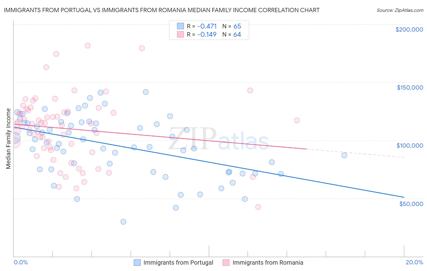 Immigrants from Portugal vs Immigrants from Romania Median Family Income