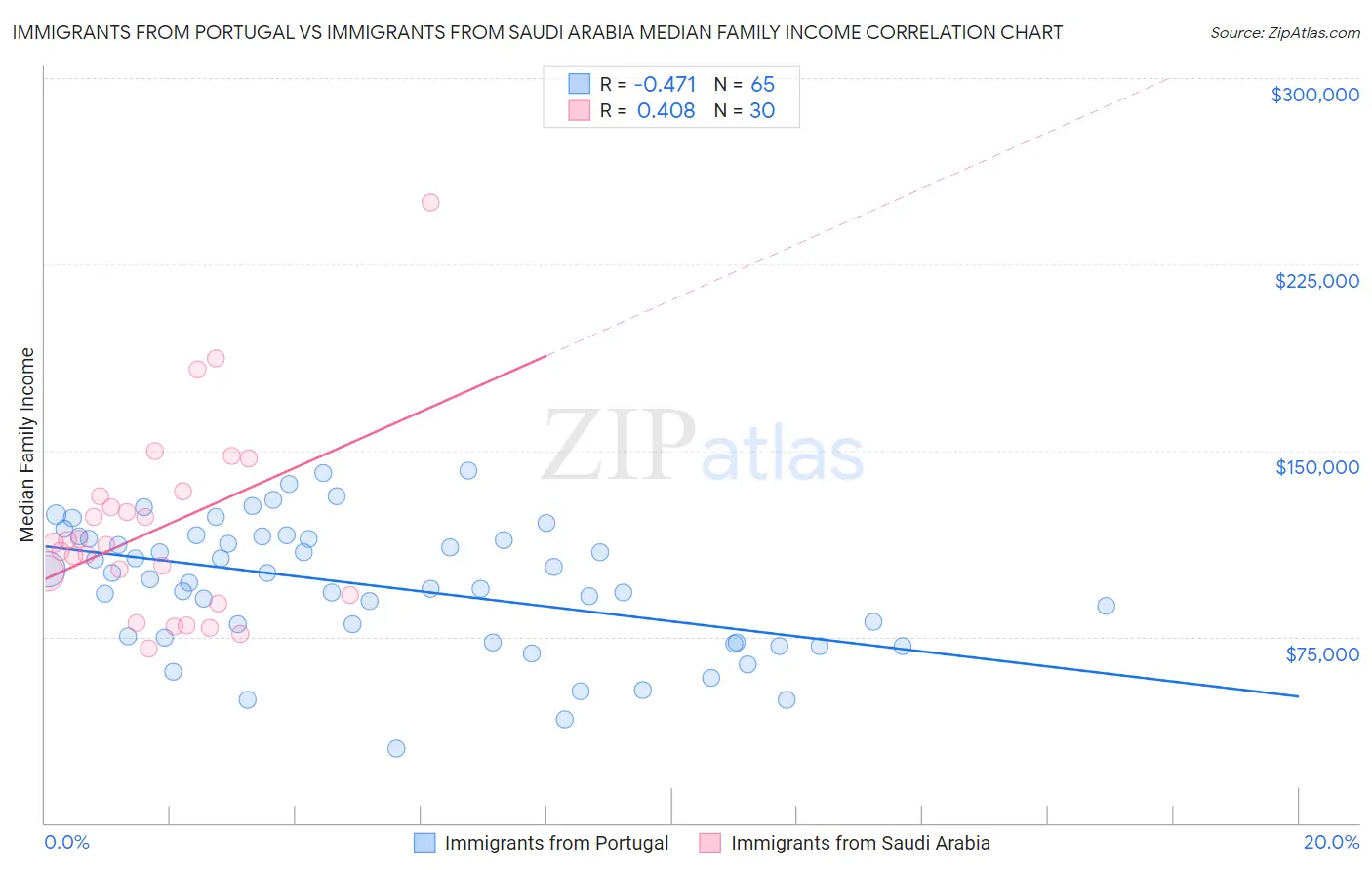 Immigrants from Portugal vs Immigrants from Saudi Arabia Median Family Income