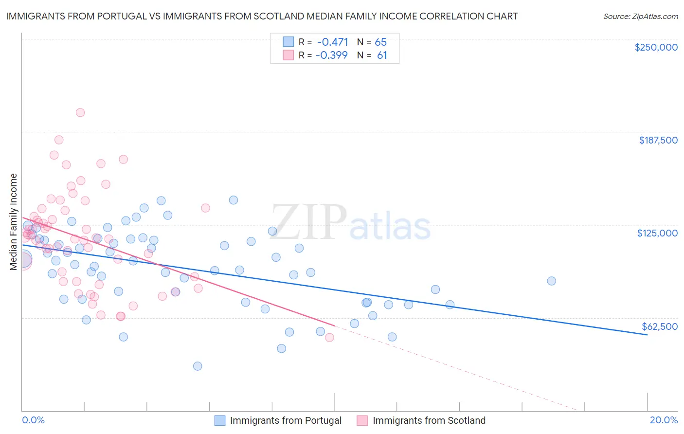 Immigrants from Portugal vs Immigrants from Scotland Median Family Income