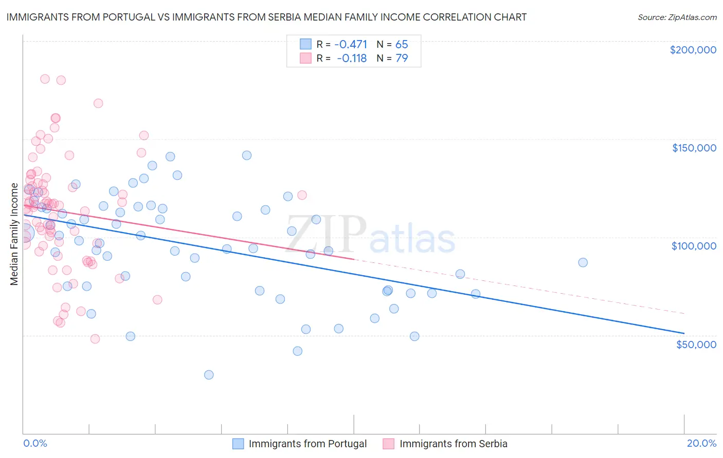Immigrants from Portugal vs Immigrants from Serbia Median Family Income