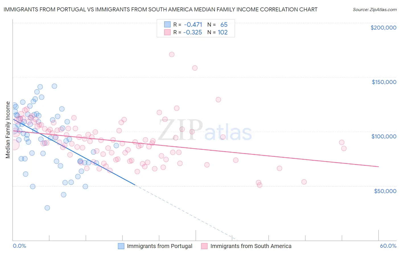 Immigrants from Portugal vs Immigrants from South America Median Family Income