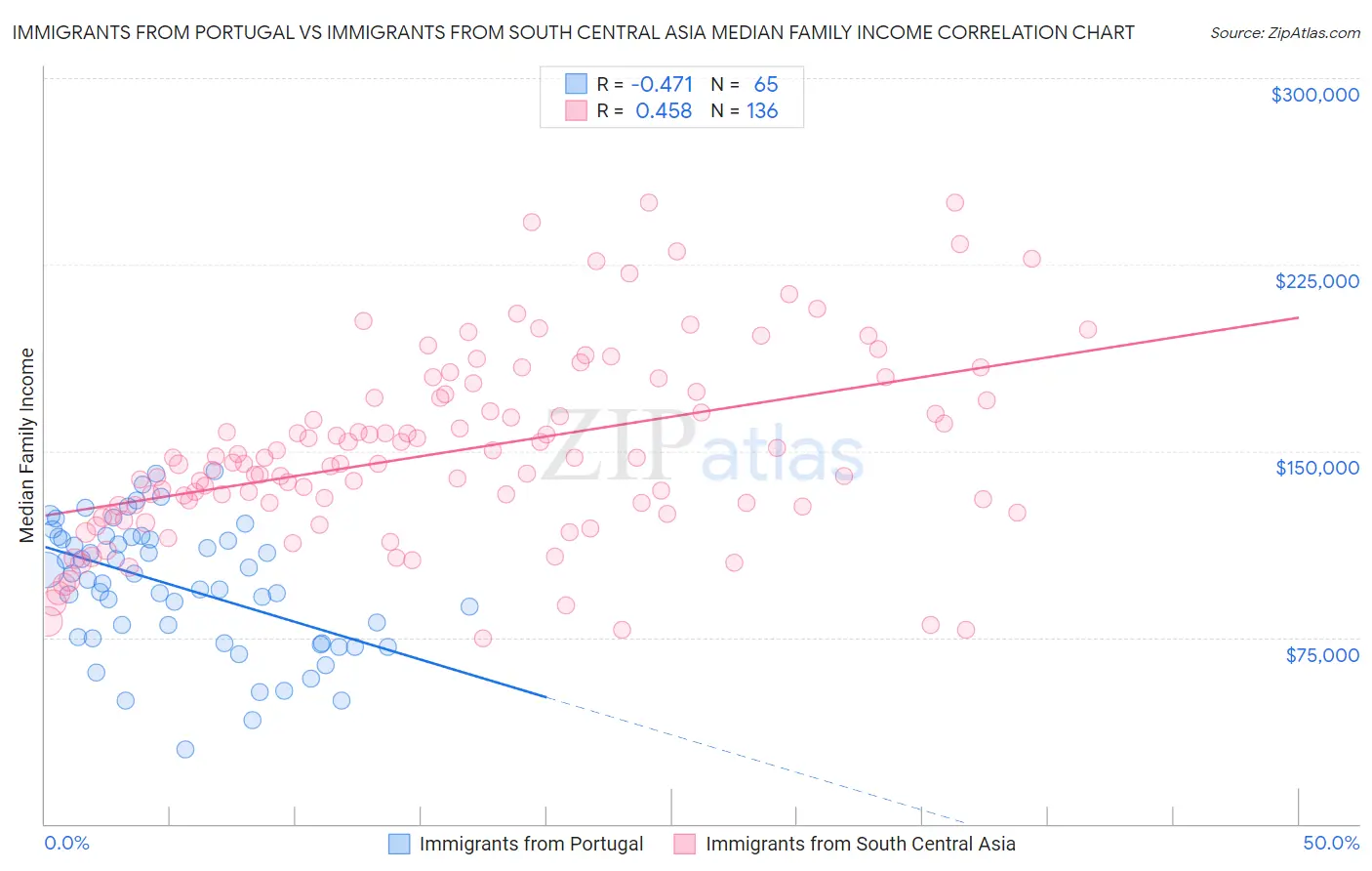 Immigrants from Portugal vs Immigrants from South Central Asia Median Family Income