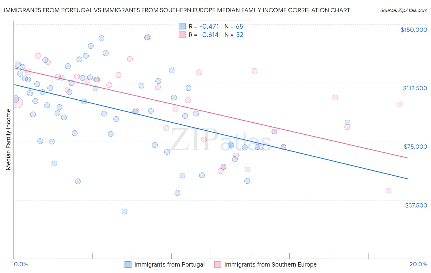 Immigrants from Portugal vs Immigrants from Southern Europe Median Family Income