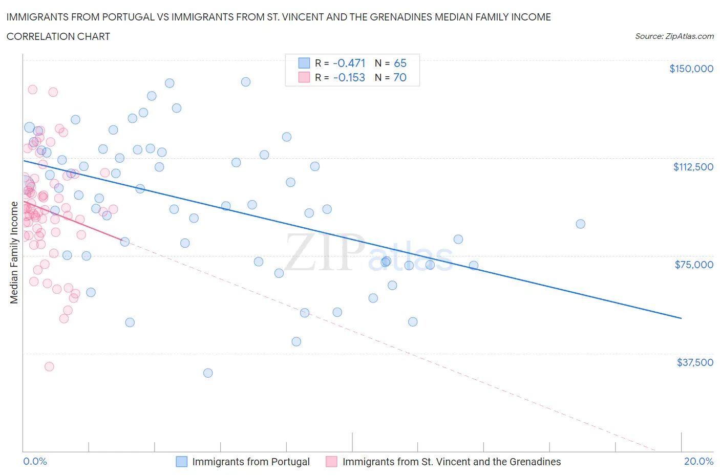 Immigrants from Portugal vs Immigrants from St. Vincent and the Grenadines Median Family Income