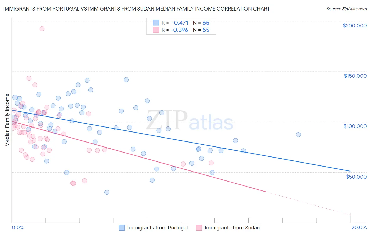 Immigrants from Portugal vs Immigrants from Sudan Median Family Income