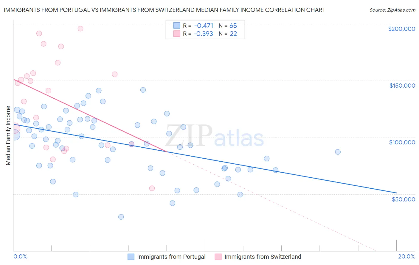 Immigrants from Portugal vs Immigrants from Switzerland Median Family Income