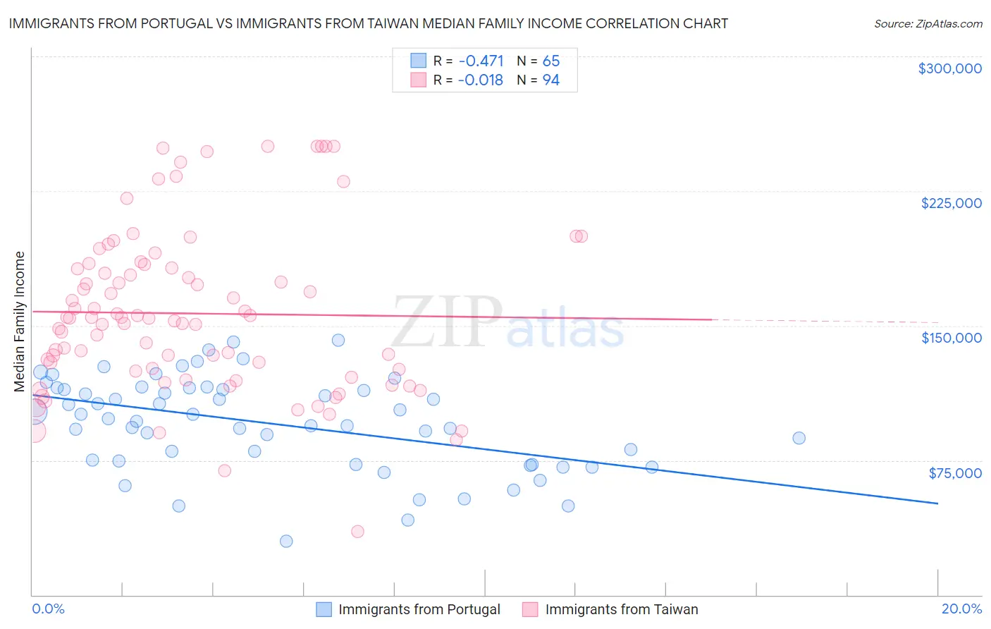 Immigrants from Portugal vs Immigrants from Taiwan Median Family Income