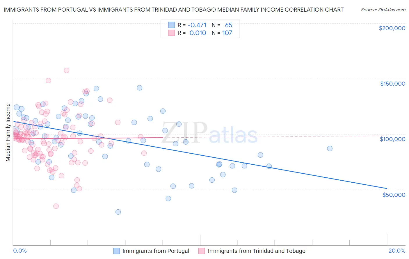 Immigrants from Portugal vs Immigrants from Trinidad and Tobago Median Family Income