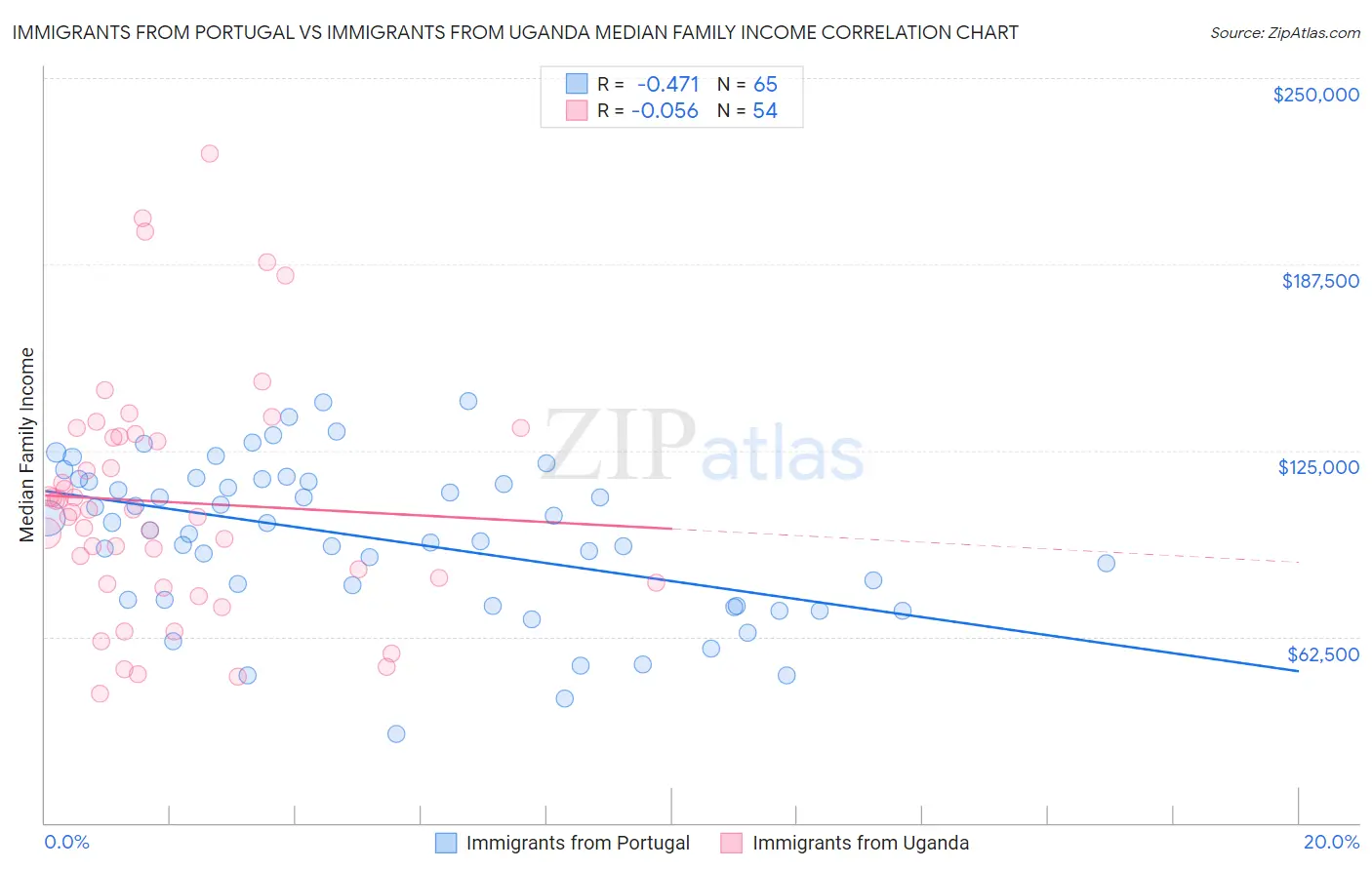 Immigrants from Portugal vs Immigrants from Uganda Median Family Income