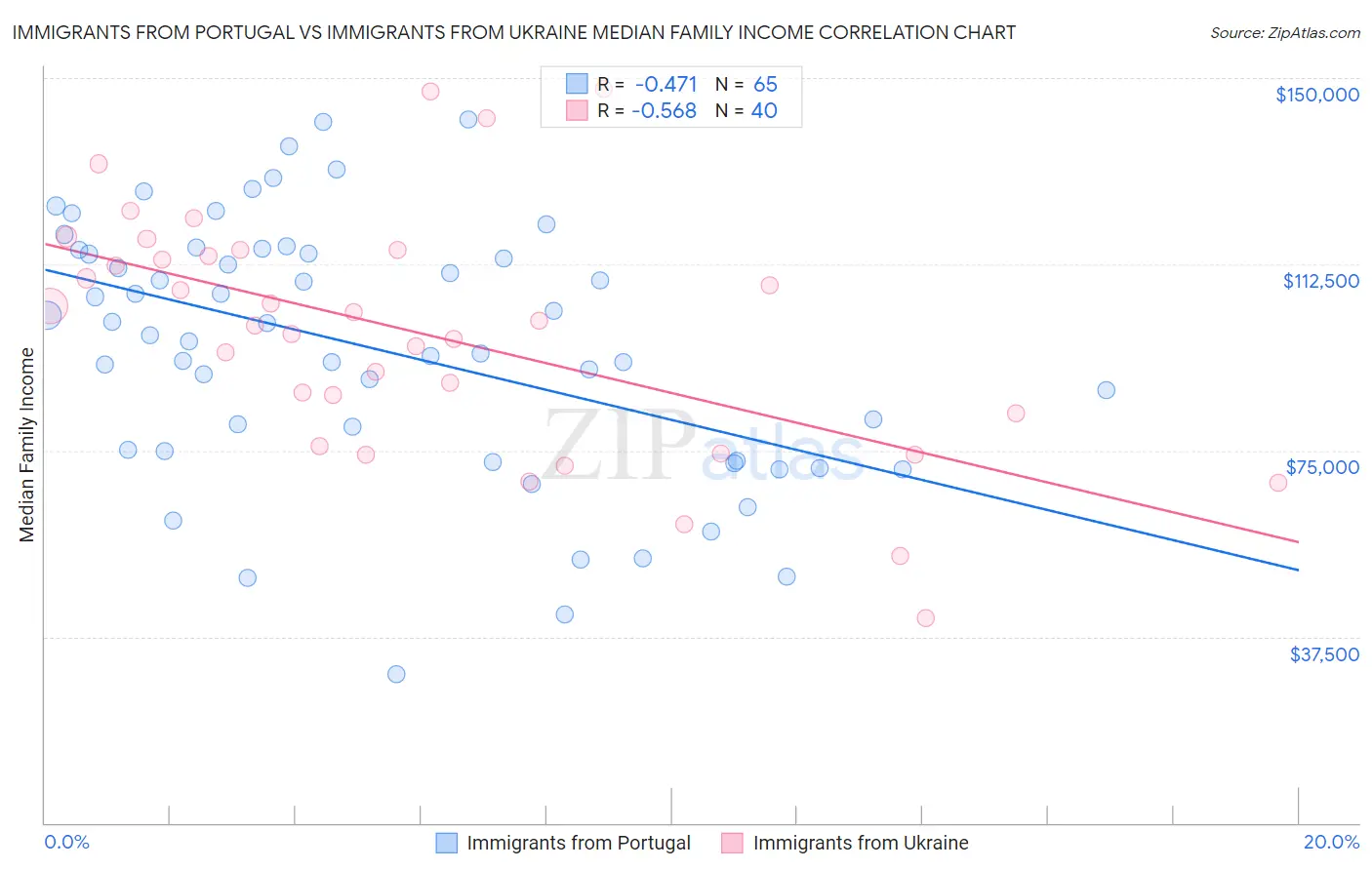 Immigrants from Portugal vs Immigrants from Ukraine Median Family Income