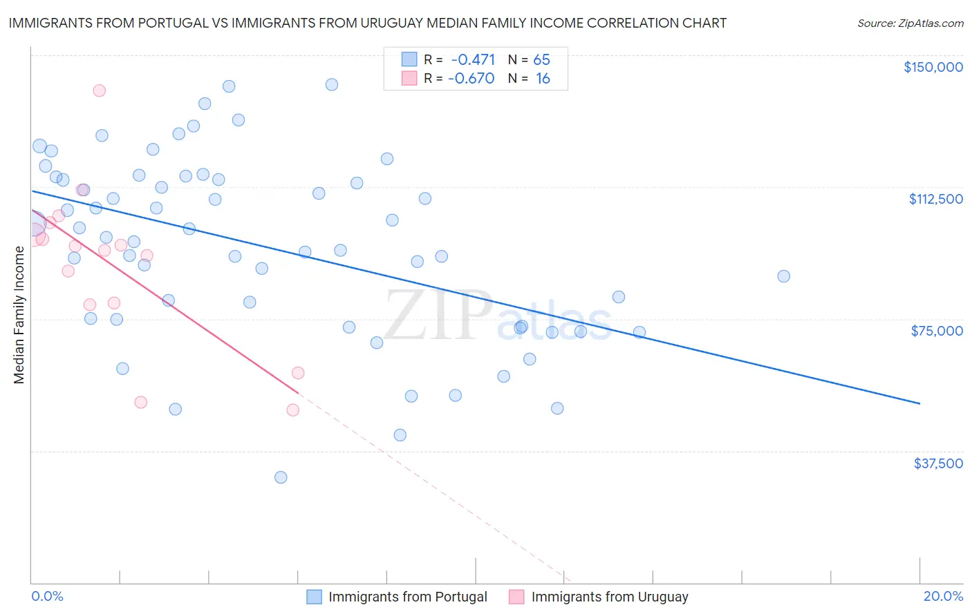 Immigrants from Portugal vs Immigrants from Uruguay Median Family Income