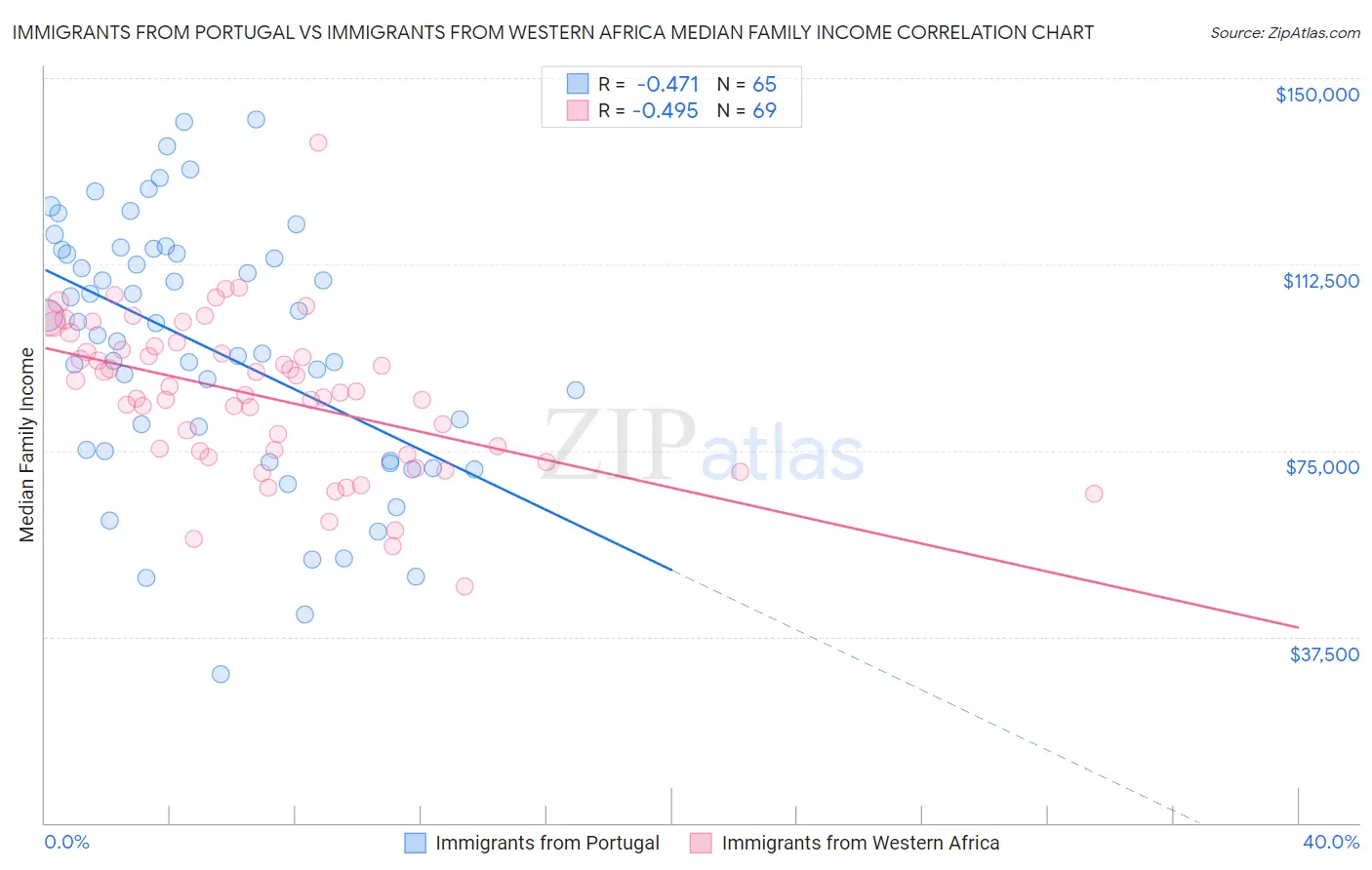 Immigrants from Portugal vs Immigrants from Western Africa Median Family Income