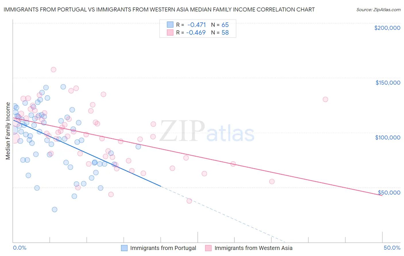 Immigrants from Portugal vs Immigrants from Western Asia Median Family Income