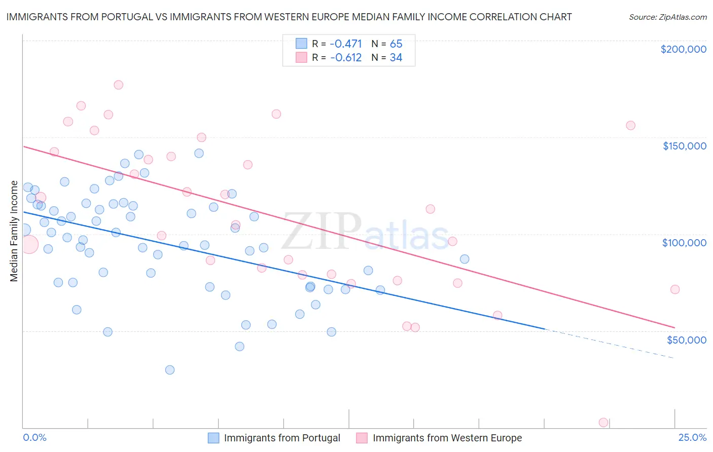 Immigrants from Portugal vs Immigrants from Western Europe Median Family Income