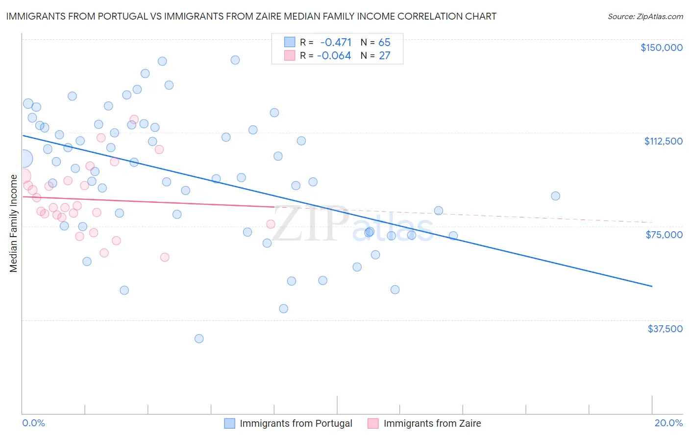 Immigrants from Portugal vs Immigrants from Zaire Median Family Income
