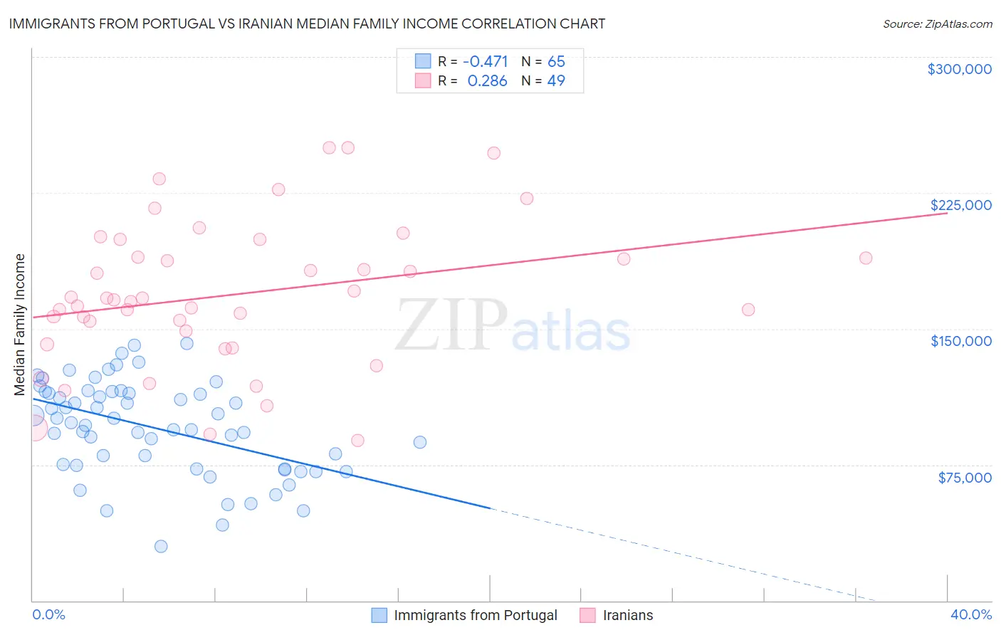 Immigrants from Portugal vs Iranian Median Family Income