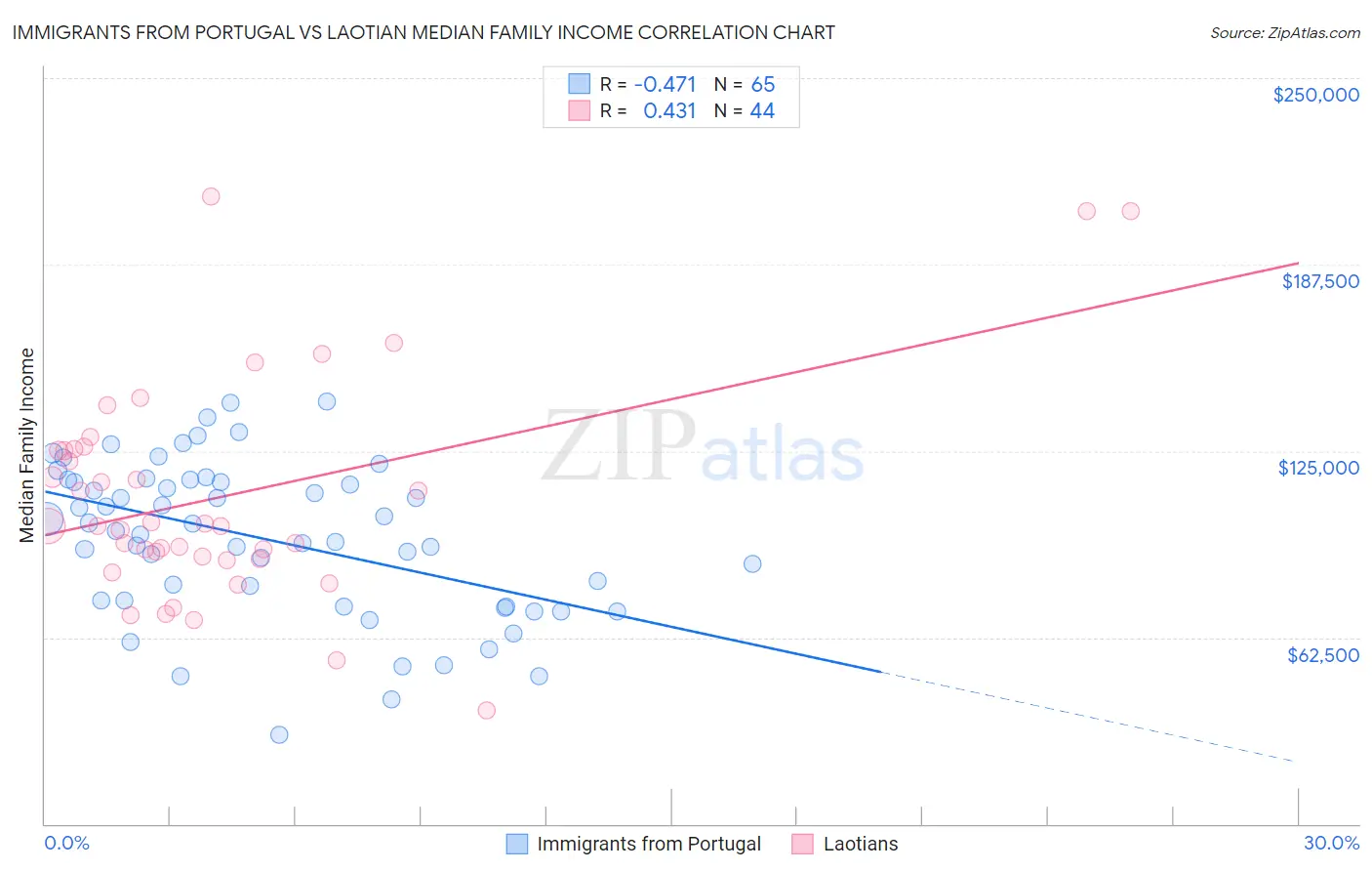 Immigrants from Portugal vs Laotian Median Family Income