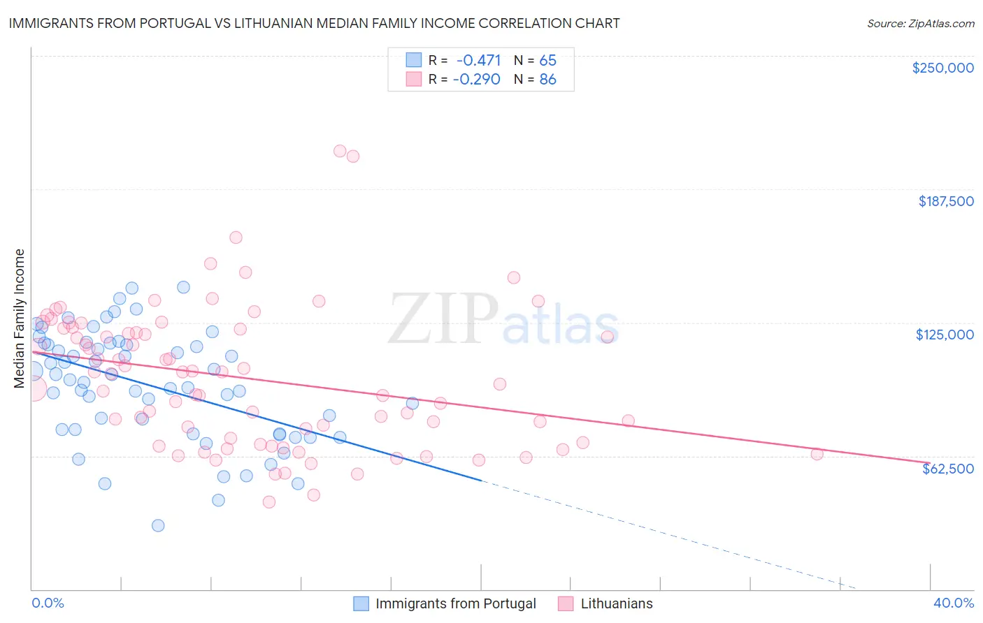 Immigrants from Portugal vs Lithuanian Median Family Income