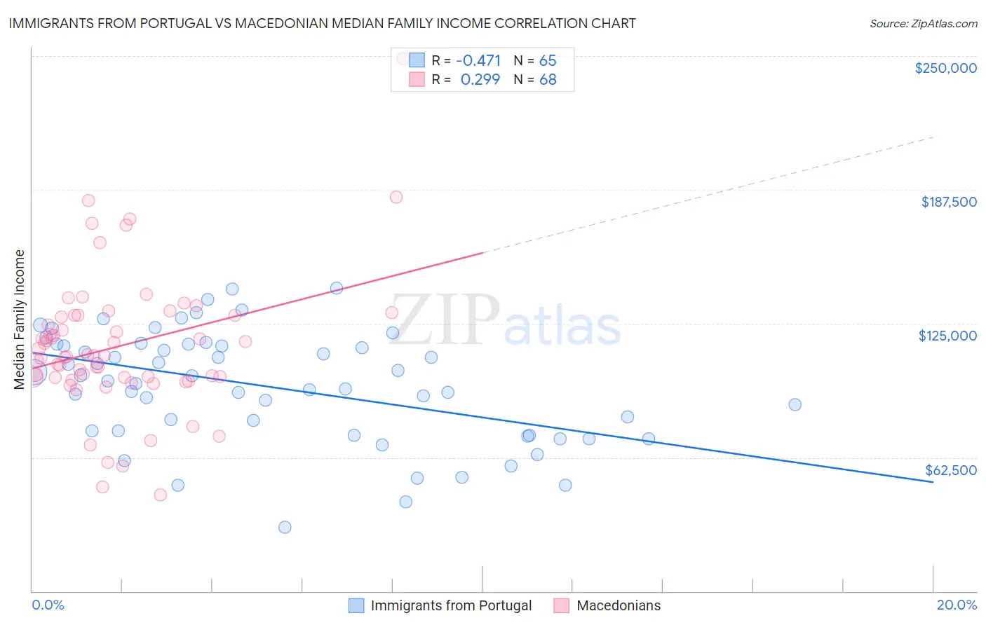 Immigrants from Portugal vs Macedonian Median Family Income
