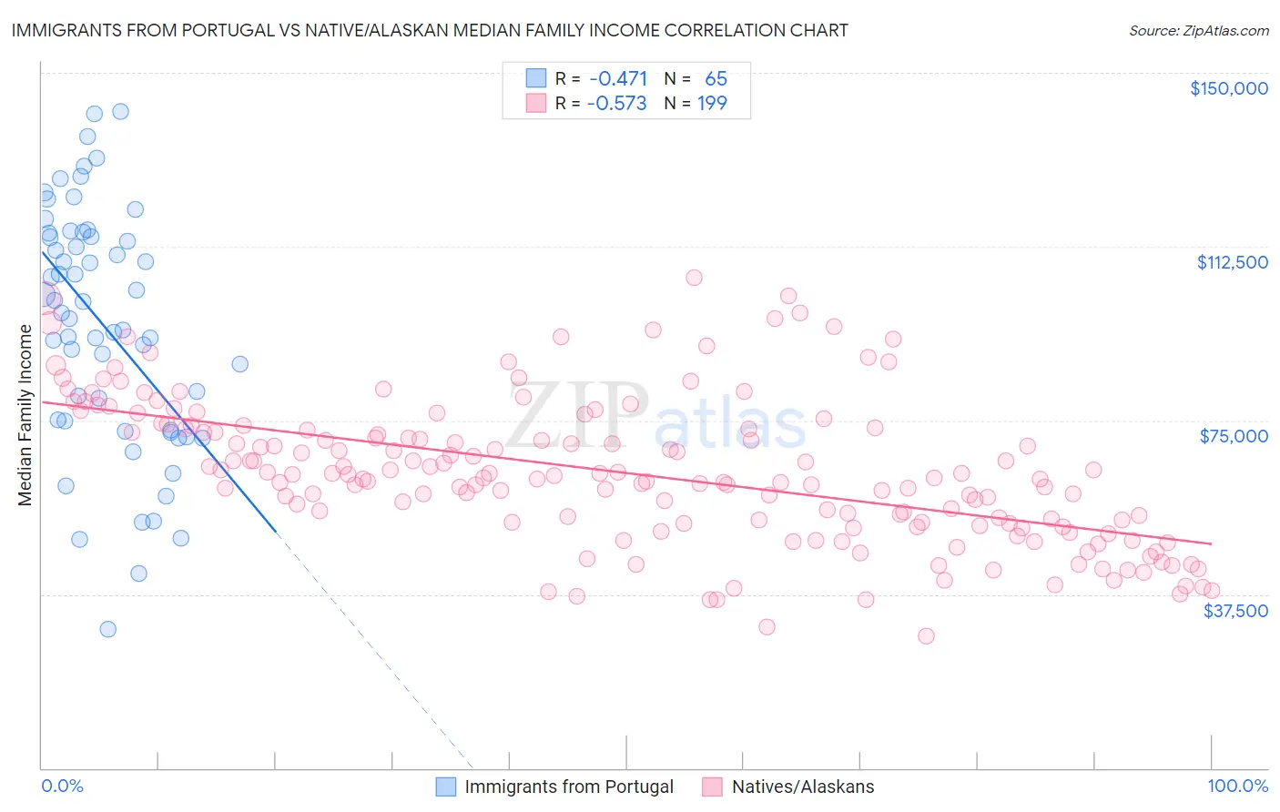 Immigrants from Portugal vs Native/Alaskan Median Family Income