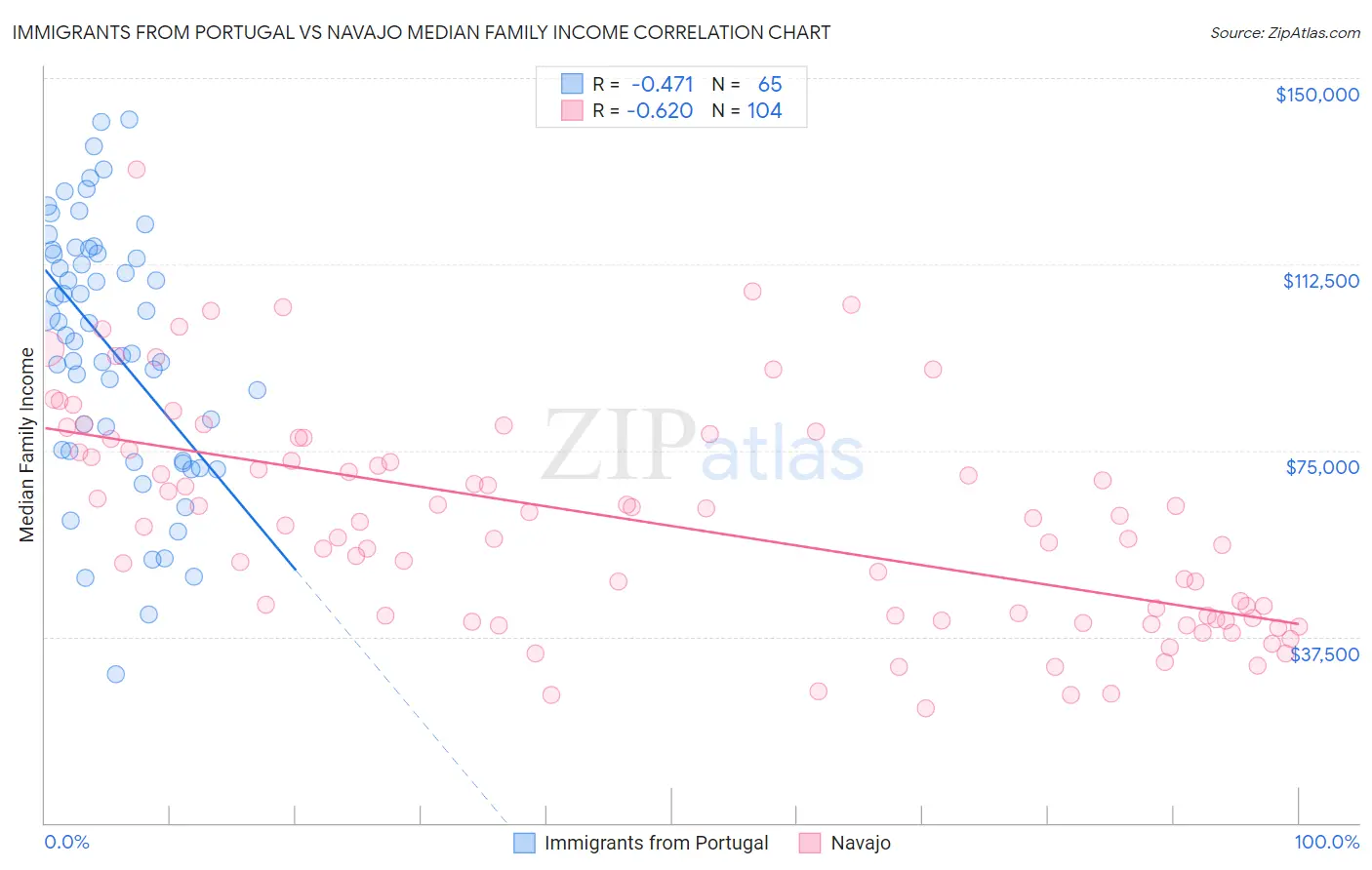 Immigrants from Portugal vs Navajo Median Family Income