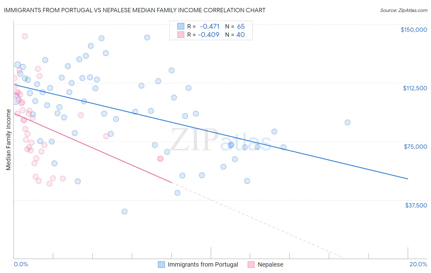 Immigrants from Portugal vs Nepalese Median Family Income