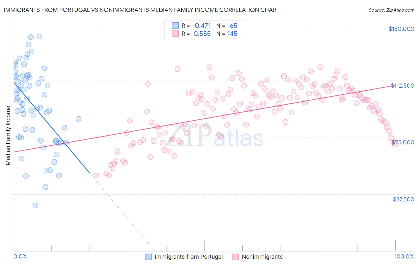 Immigrants from Portugal vs Nonimmigrants Median Family Income