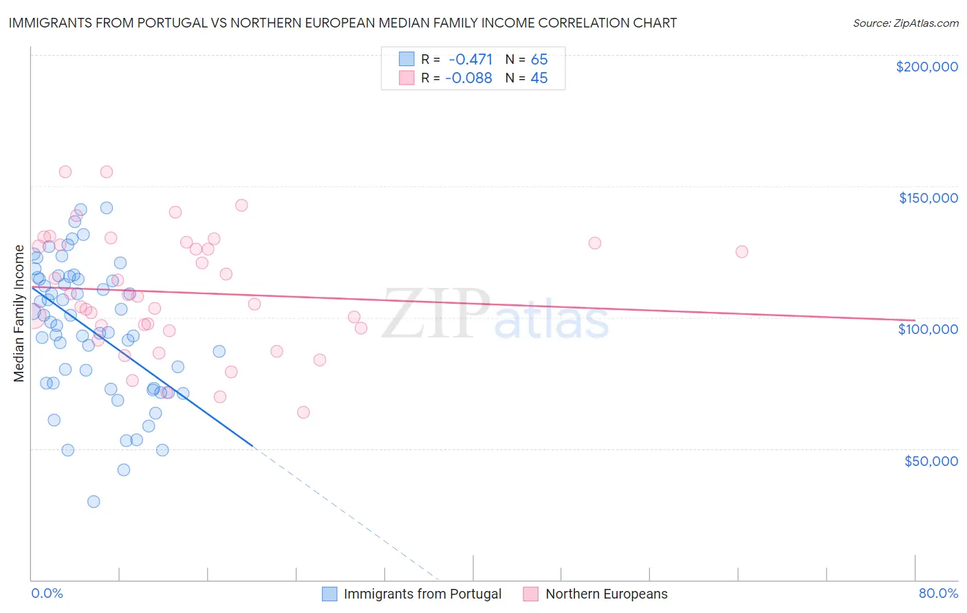 Immigrants from Portugal vs Northern European Median Family Income