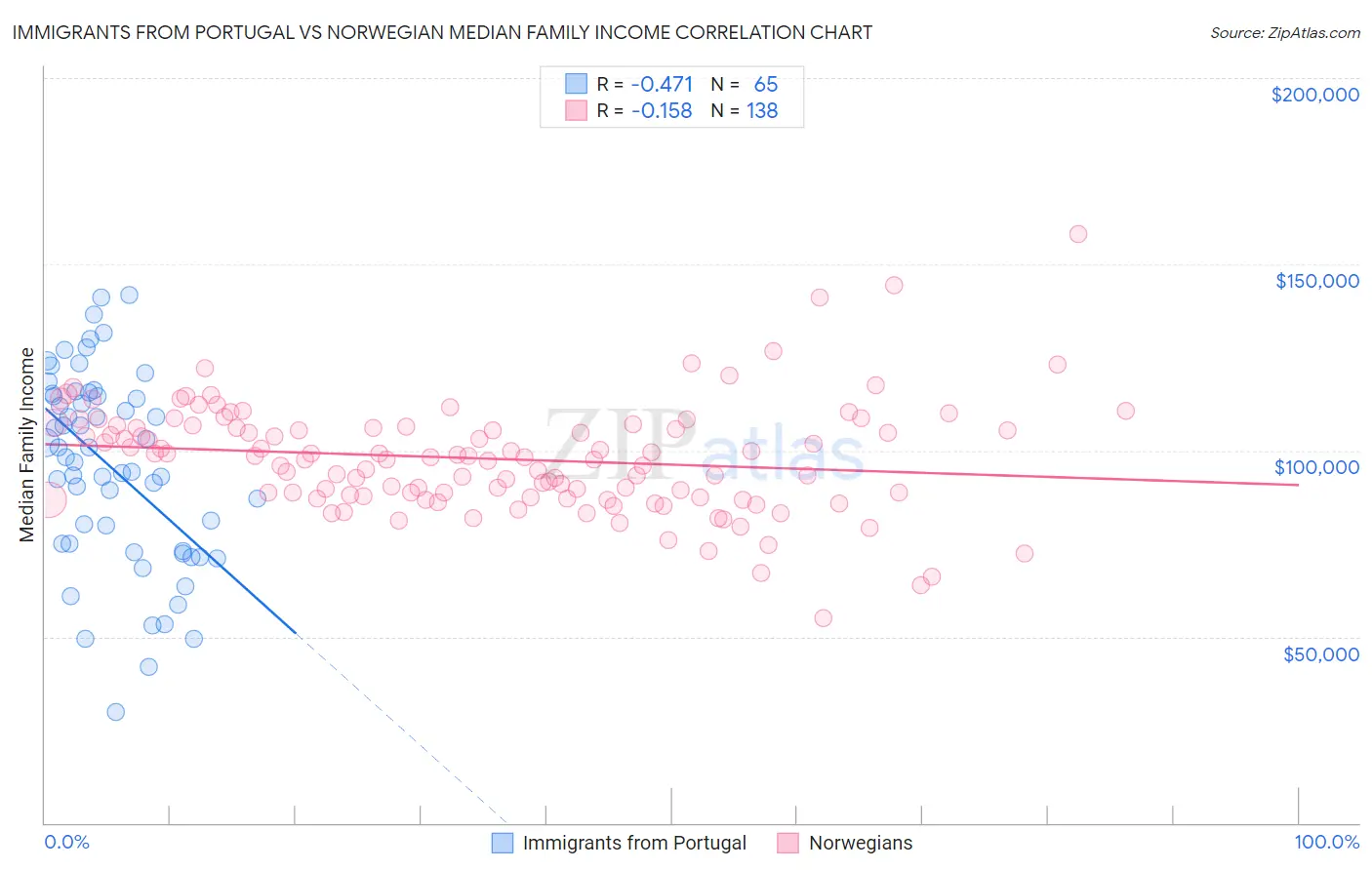 Immigrants from Portugal vs Norwegian Median Family Income