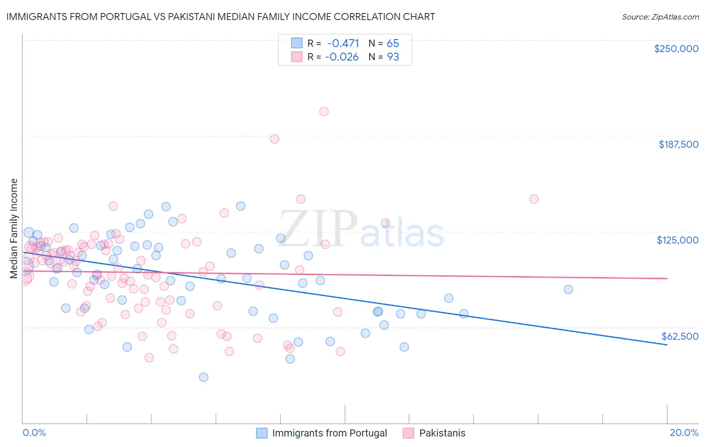 Immigrants from Portugal vs Pakistani Median Family Income