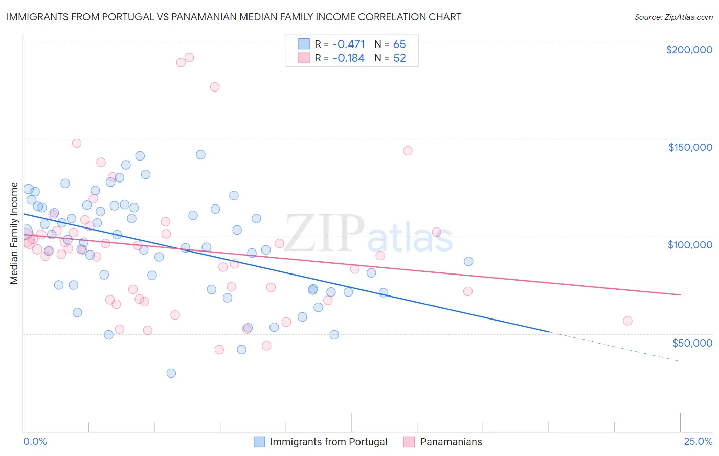 Immigrants from Portugal vs Panamanian Median Family Income