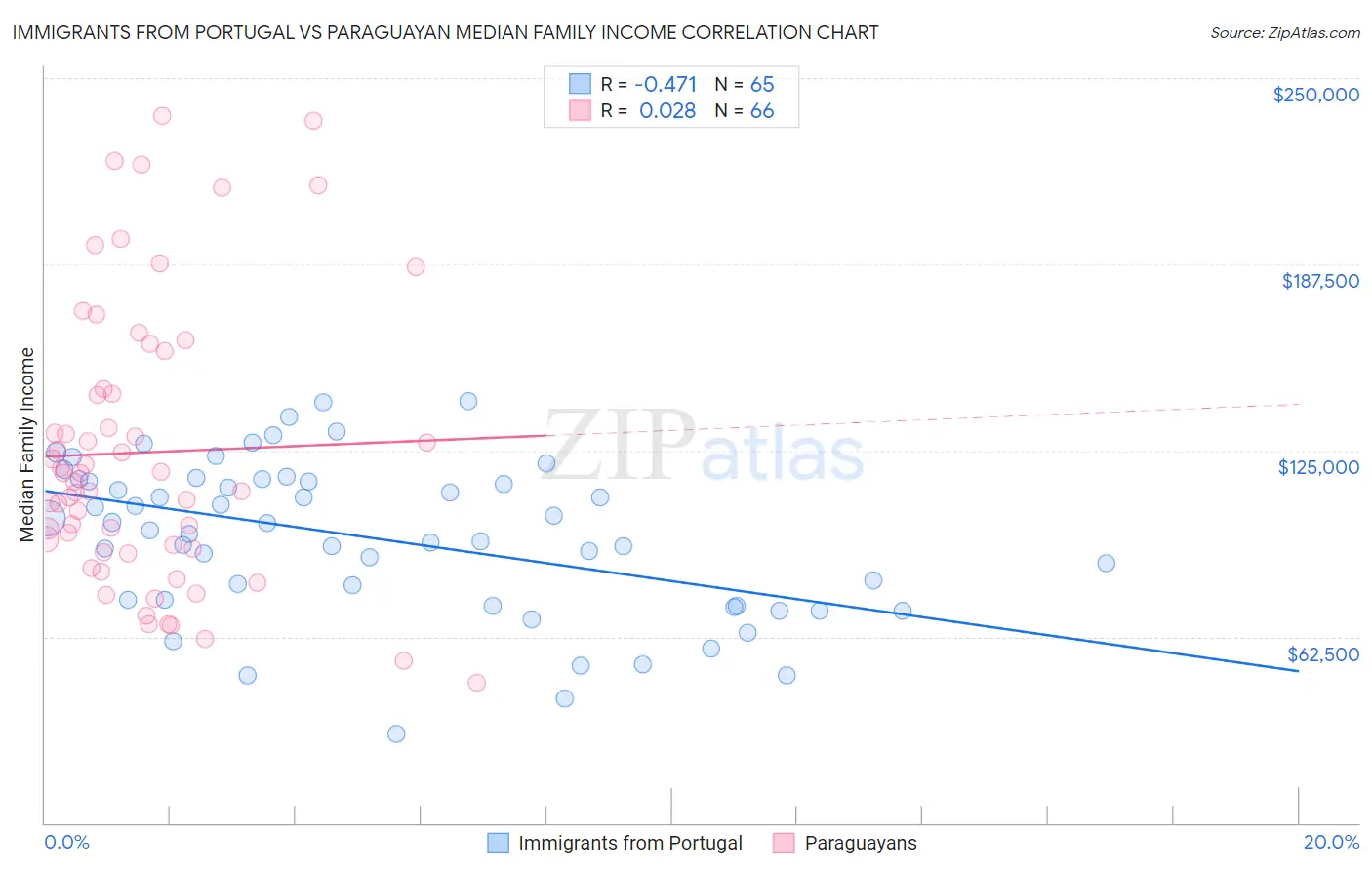 Immigrants from Portugal vs Paraguayan Median Family Income