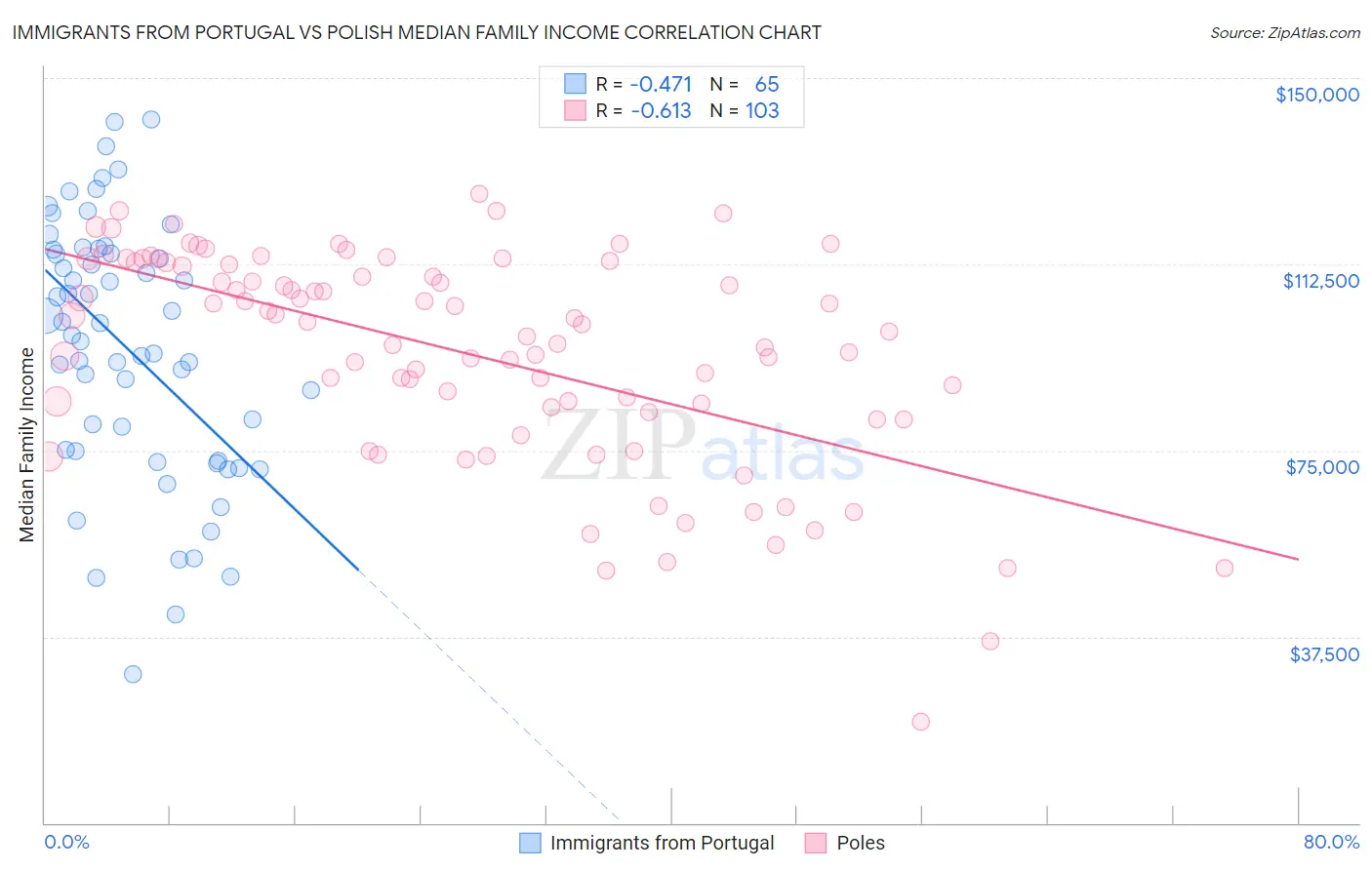 Immigrants from Portugal vs Polish Median Family Income