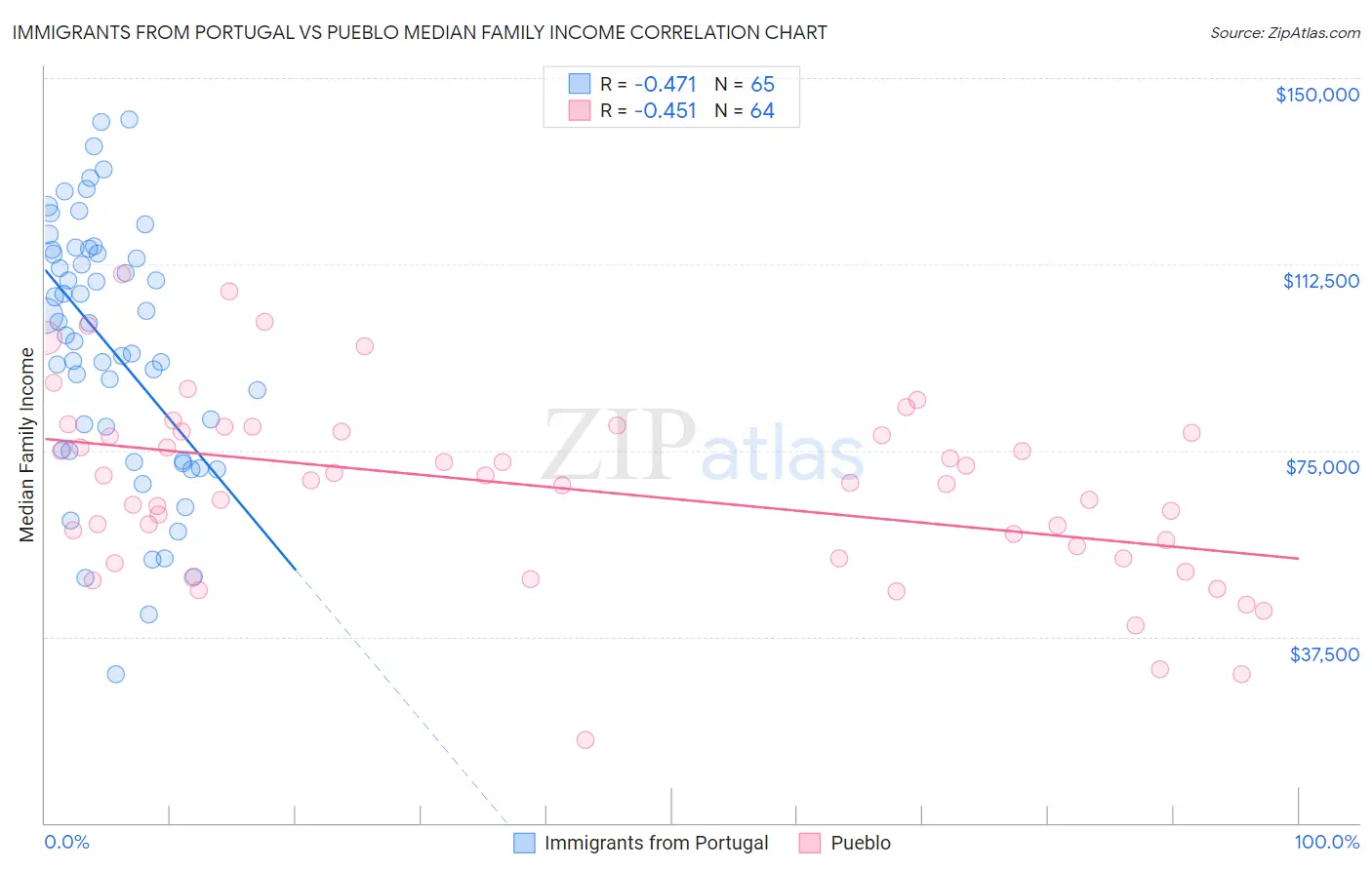 Immigrants from Portugal vs Pueblo Median Family Income