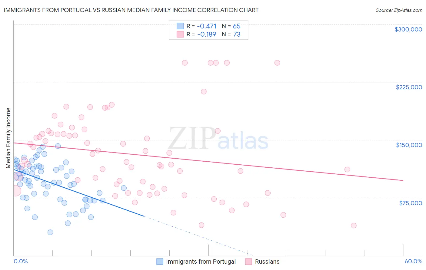 Immigrants from Portugal vs Russian Median Family Income