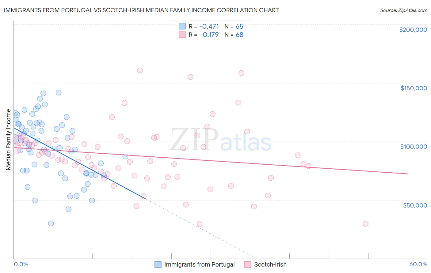 Immigrants from Portugal vs Scotch-Irish Median Family Income