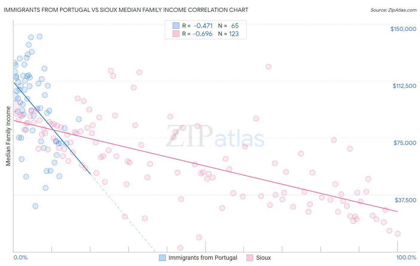 Immigrants from Portugal vs Sioux Median Family Income