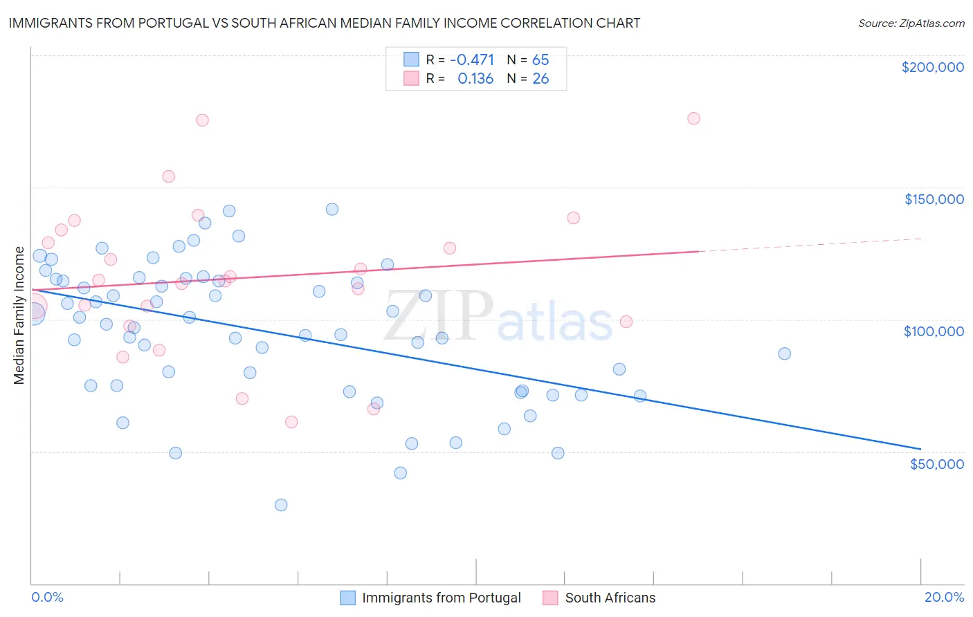 Immigrants from Portugal vs South African Median Family Income