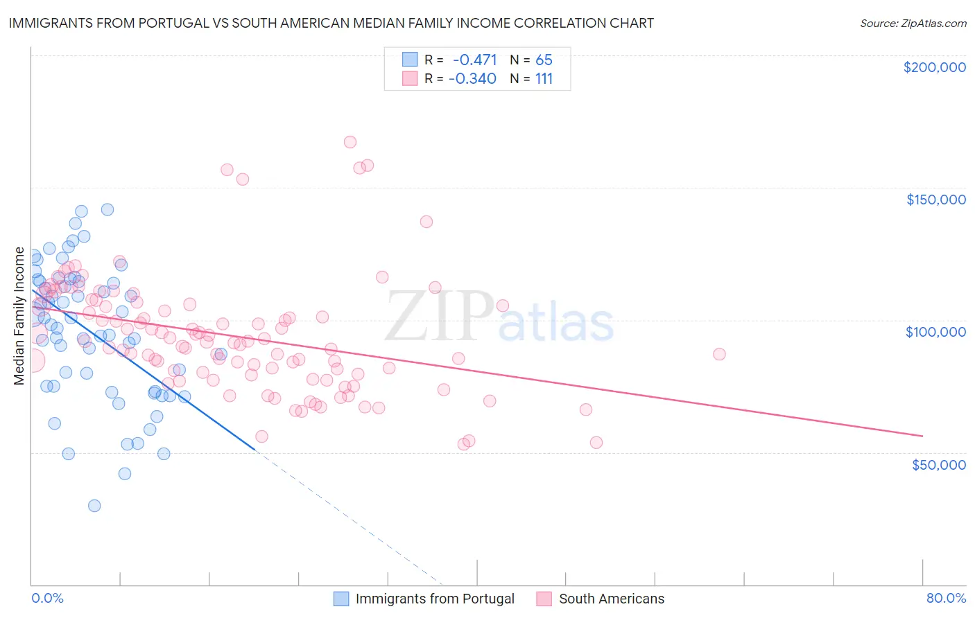 Immigrants from Portugal vs South American Median Family Income